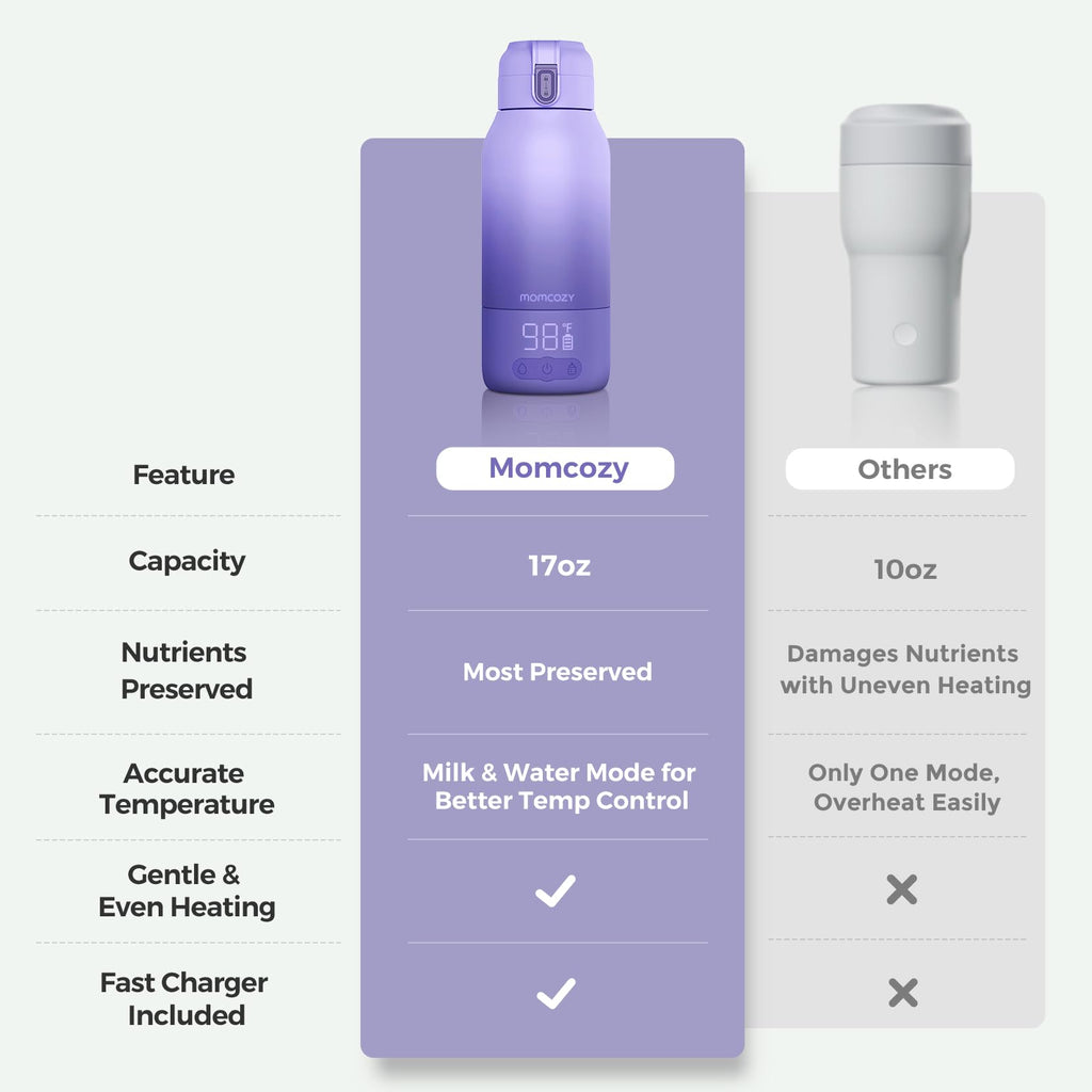 Momcozy Portable Bottle Warmer for Travel – Dual Heating Modes for Breast Milk & Water, Portable Milk Warmer with Fast Heating & Long Battery Life, 17 Ounces Large Capacity to Meet Your All-Day Needs